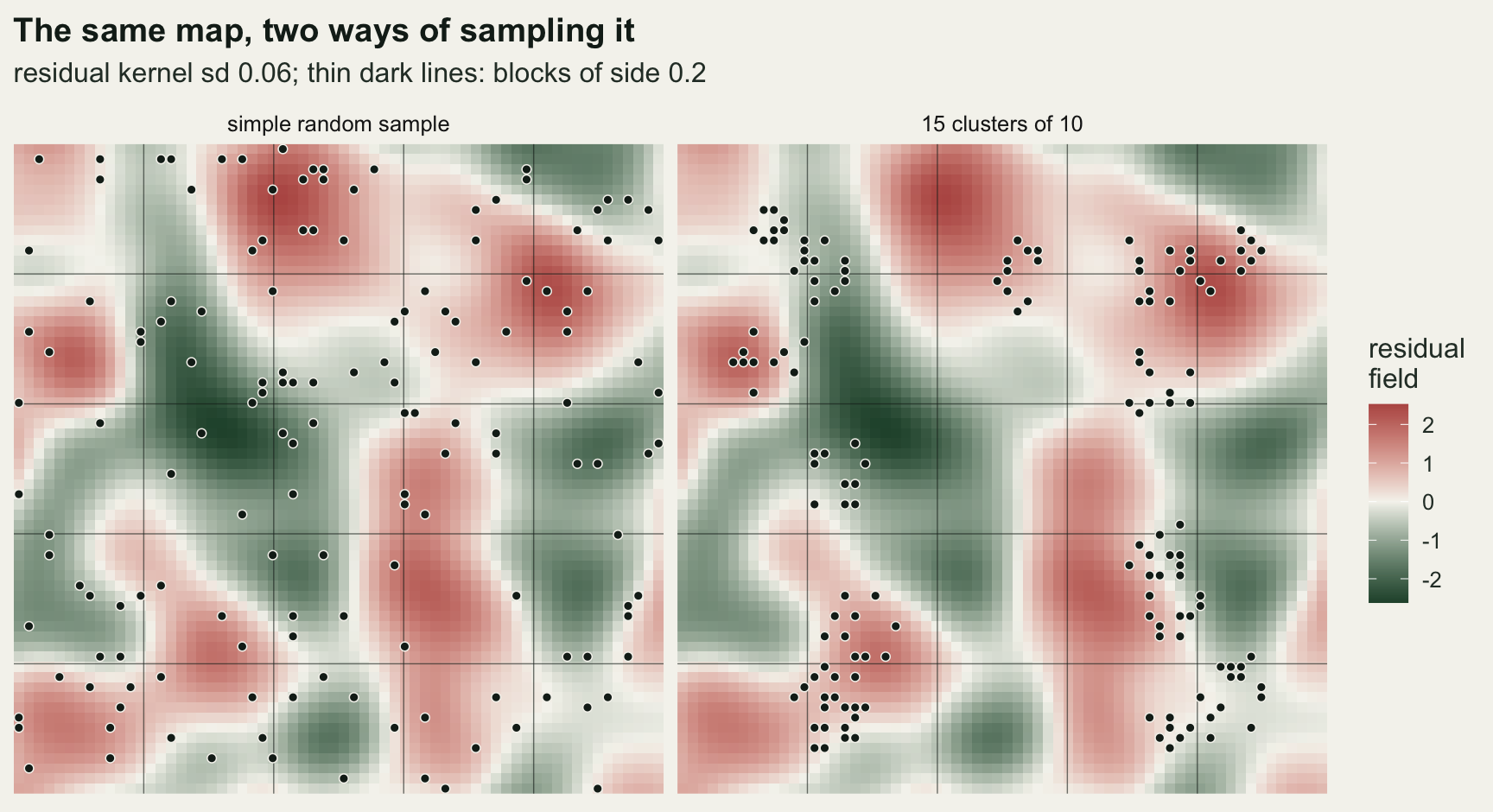 Two square maps side by side of the same smooth residual field, shaded from dark green for negative values through off-white to red for positive values, with thin dark lines cutting each map into a five by five grid of blocks. The left map carries 150 black points spread at random over the whole square. The right map carries the same number of points bunched into fifteen tight clusters of about ten, with large parts of the map, including several red and green patches, holding no point at all.