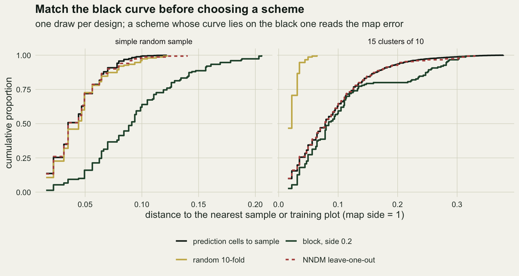Two panels of step curves of cumulative proportion against distance. In the simple random sample panel, with distances up to about 0.2, a black curve for prediction cells to sample rises steeply and reaches one by about 0.12; a gold random 10-fold curve and a dashed red NNDM curve lie almost on top of it, while a green block side 0.2 curve lies far to the right and reaches one only near 0.2. In the clustered panel, with distances up to about 0.37, the black curve rises gradually; the gold random 10-fold curve shoots up at the far left, starting near one half at the smallest distance and reaching one by about 0.07; the dashed red NNDM curve follows the black one closely all the way, and the green block curve follows it below about 0.15 and then lags to the right until about 0.3.