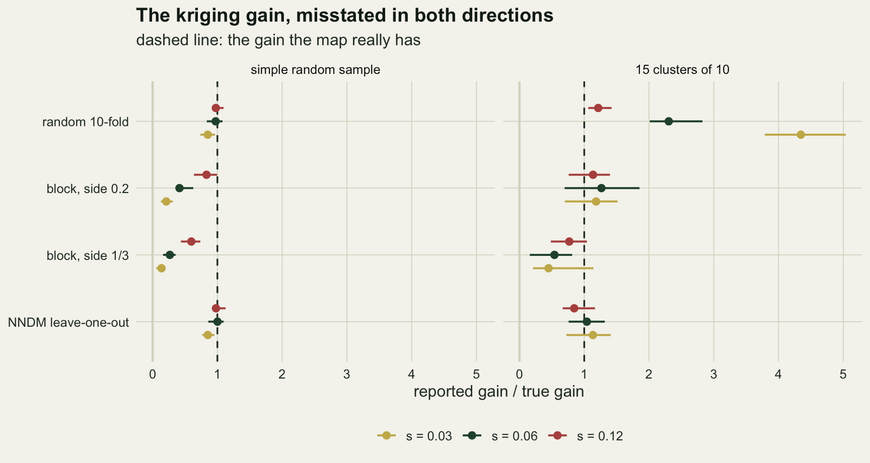 Two panels of horizontal point-and-bar markers for reported kriging gain divided by true gain, on a linear axis from 0 to 5 with a dashed line at 1. The rows are random 10-fold, block side 0.2, block side 1/3 and NNDM leave-one-out, with gold, green and red markers for the three residual scales. In the simple random sample panel random 10-fold and NNDM sit near 1, while both block rows sit well to the left, between about 0.15 and 0.85, lowest at the smallest scale. In the clustered panel random 10-fold sits far to the right, at about 4.3 for the smallest scale, 2.3 for the middle one and 1.2 for the largest, while the block and NNDM rows sit between about 0.5 and 1.3.