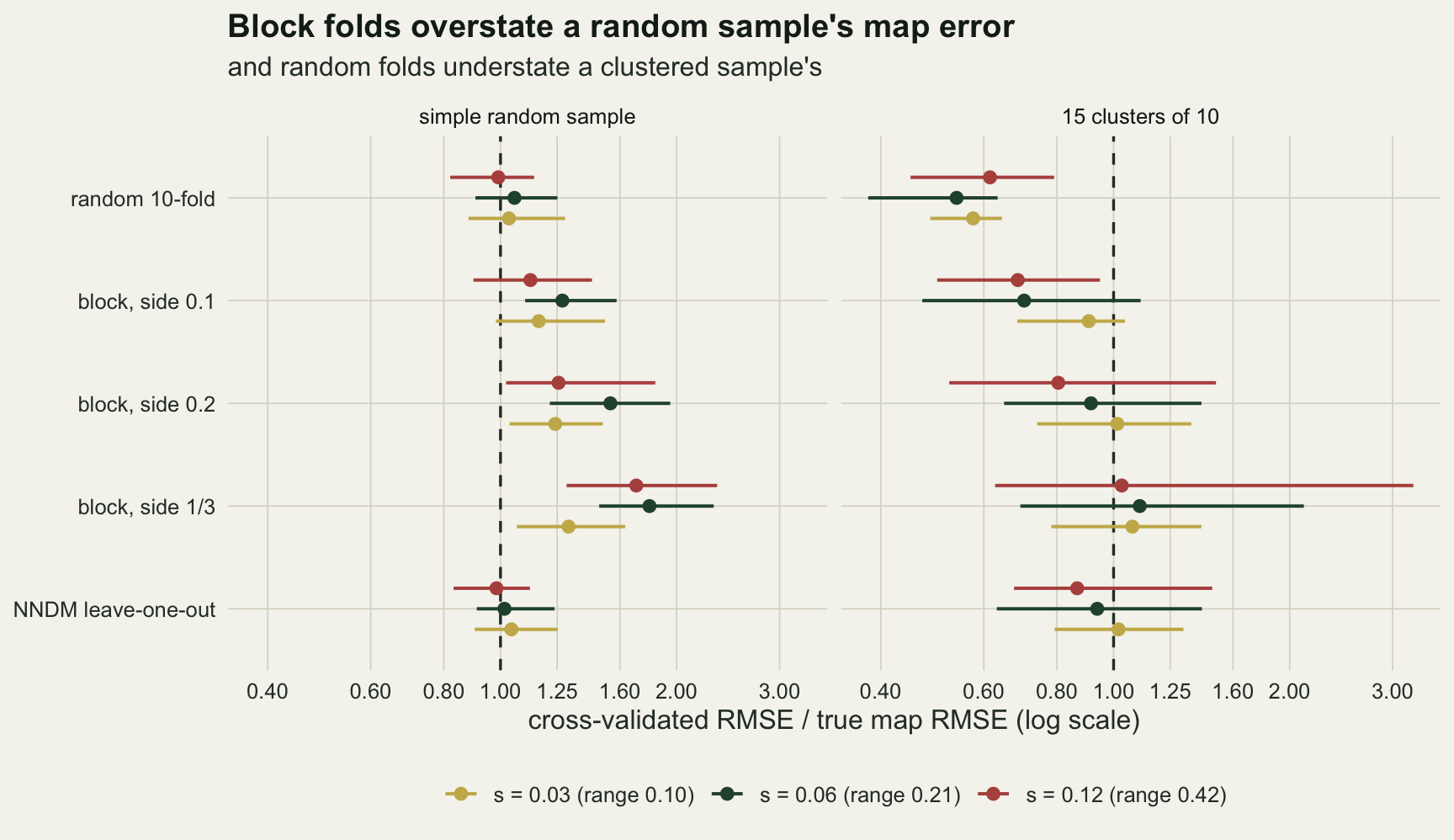 Two panels of horizontal point-and-bar markers on a logarithmic axis from 0.4 to 3, with a dashed vertical line at 1. The rows are random 10-fold, block with sides 0.1, 0.2 and 1/3, and NNDM leave-one-out; each row has three markers in gold, green and red for residual scales 0.03, 0.06 and 0.12. In the simple random sample panel, random 10-fold and NNDM sit on the dashed line while every block row sits to its right, the side 1/3 row furthest, between about 1.3 and 1.8. In the clustered panel, random 10-fold sits far to the left, near 0.55 to 0.6, with bars that never reach the line; the block rows move from left of the line towards it as the side grows, the red side 1/3 bar stretching past 3; the NNDM medians sit between about 0.85 and 1.0 with bars from about 0.65 to 1.45.