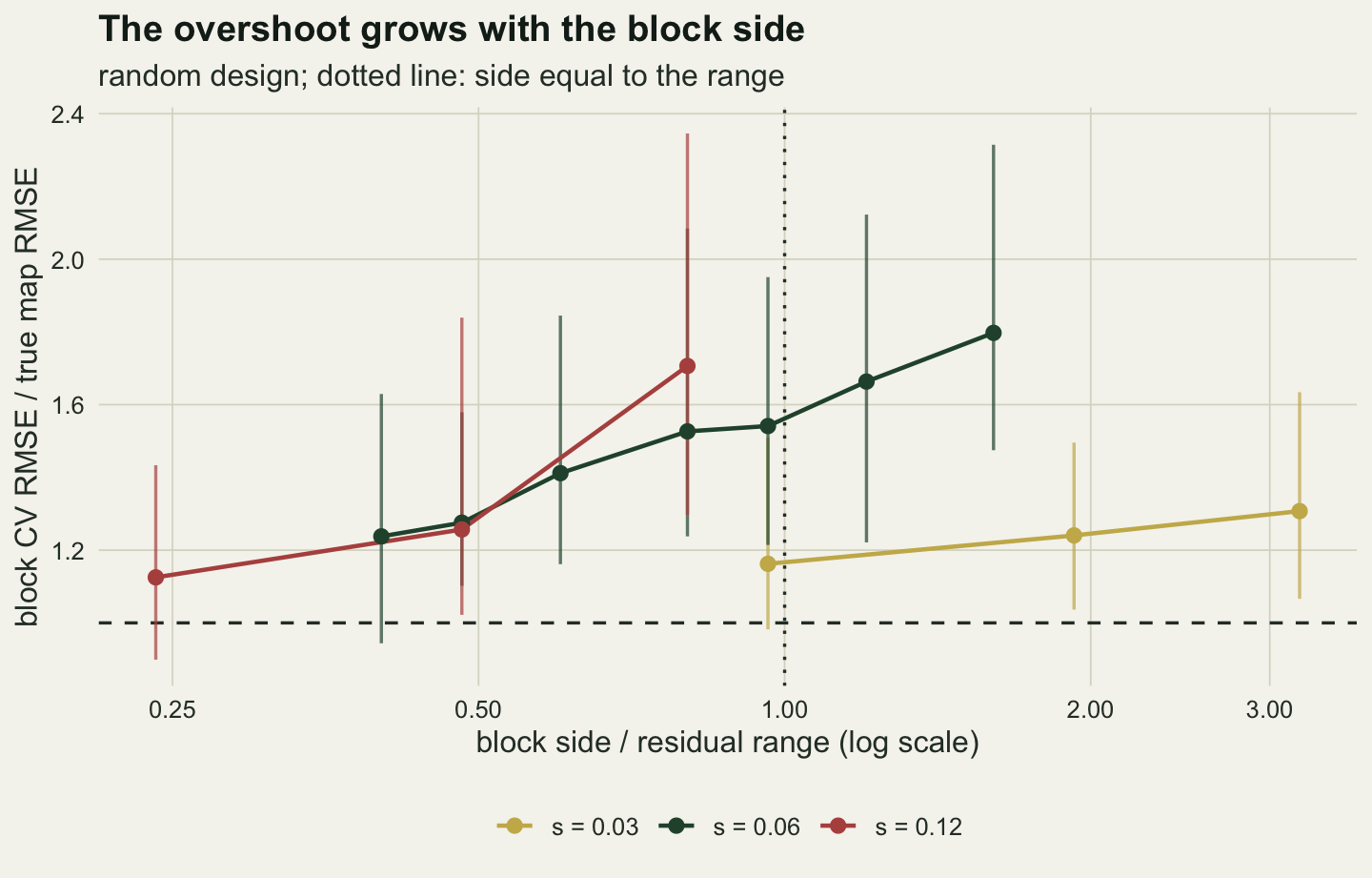 A line chart with block side divided by the residual range on a logarithmic horizontal axis from about 0.25 to 3, and block cross-validated error divided by the true map error on the vertical axis from about 1 to 2.4. A dashed horizontal line marks 1 and a dotted vertical line marks a side equal to the range. A green line for s 0.06 with seven points rises from about 1.24 at 0.4 ranges to about 1.54 at one range and 1.8 at 1.6 ranges. A red line for s 0.12 with three points rises from about 1.13 to 1.26, where it meets the green line at half a range, and then to 1.71 at 0.8 ranges. A gold line for s 0.03 lies lower, rising only from about 1.16 at one range to about 1.31 at three ranges. Every point carries a long vertical bar for the spread over draws.