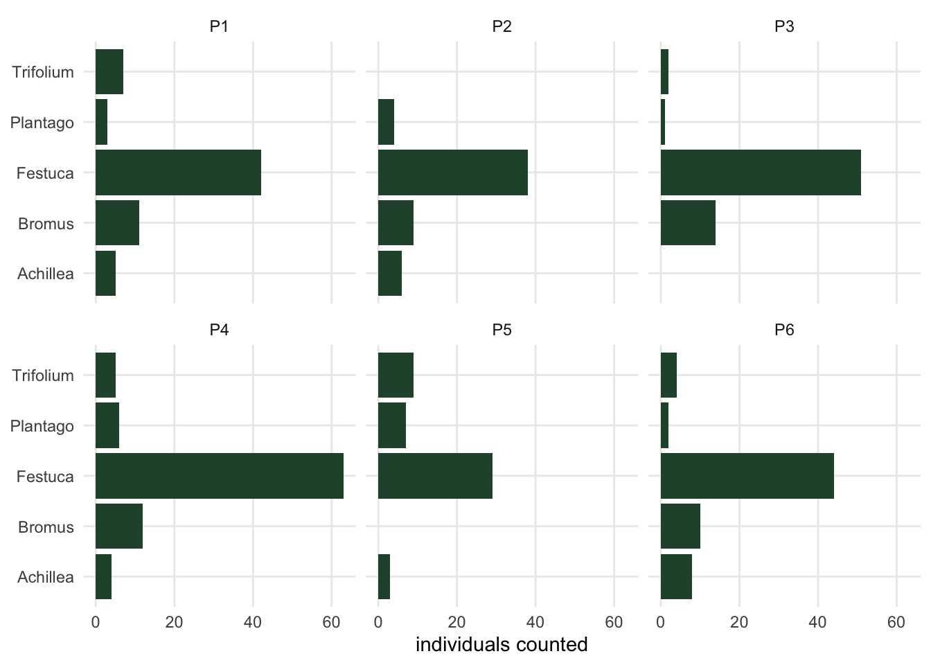 Six small panels, one for each quadrat, each showing five horizontal bars for Festuca, Trifolium, Plantago, Achillea and Bromus. Festuca is much the longest bar in every panel. Trifolium is absent from P2, Achillea from P3 and Bromus from P5.