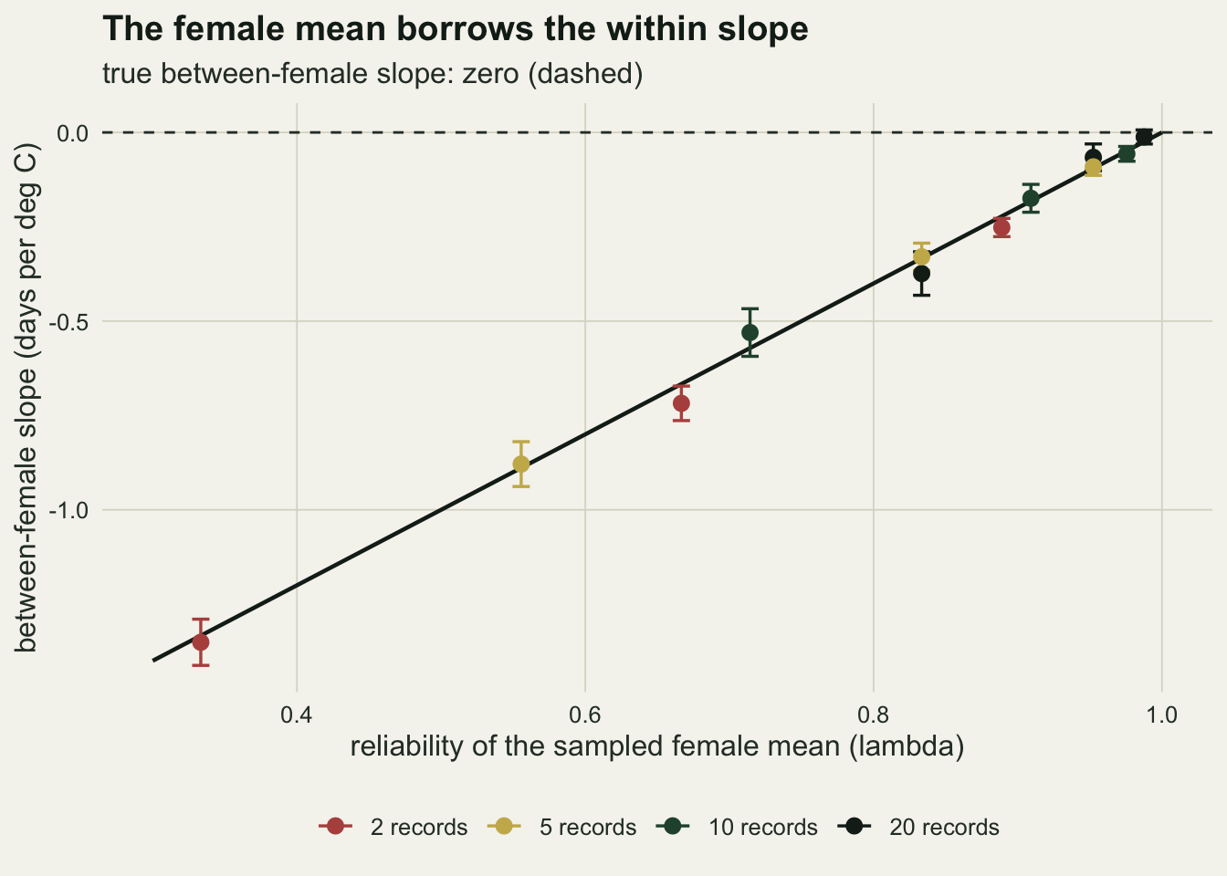 Mean between-female slope against reliability lambda from about 0.33 to 1. A dark straight line rises from about minus 1.4 at lambda 0.3 to zero at lambda 1, where a dashed horizontal line marks zero. Twelve points with short error bars, coloured for 2, 5, 10 and 20 records, lie along the line: the lowest, a rust two-record point, sits near minus 1.35 at lambda 0.33, and the highest crowd just below zero close to lambda 1.