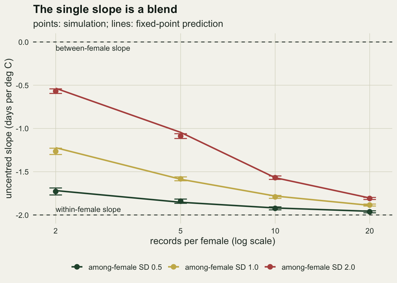 Line chart of the uncentred slope, from minus two to zero, against records per female at 2, 5, 10 and 20 on a log axis. Dashed horizontal lines sit at zero, labelled between-female slope, and at minus two, labelled within-female slope. Three lines with points and short error bars fall towards minus two as records increase: dark green for among-female SD 0.5 starts near minus 1.7, gold for SD 1.0 near minus 1.25, and rust for SD 2.0 near minus 0.55, still at about minus 1.8 at twenty records. The points sit on or just off their prediction lines.