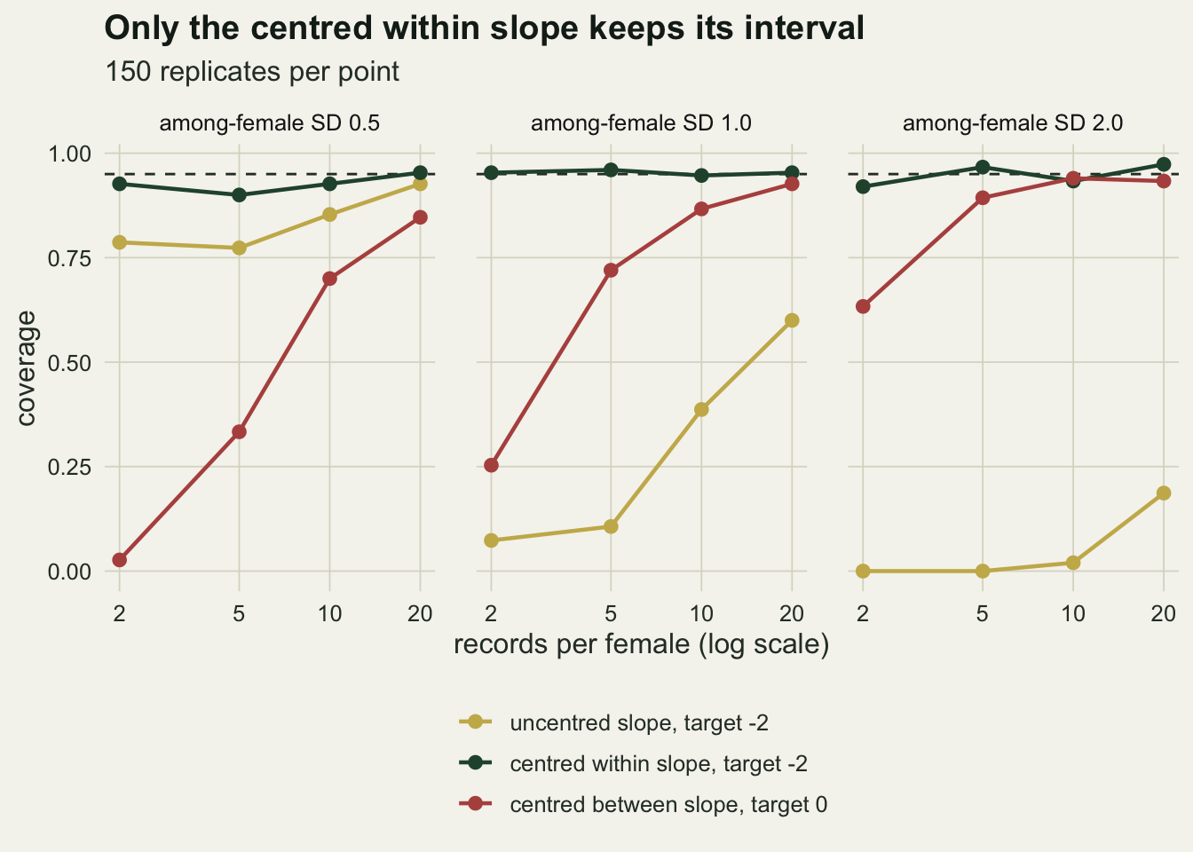 Three panels for among-female SD 0.5, 1.0 and 2.0, each showing coverage from zero to one against records per female, with a dashed line at 0.95. The dark green line for the centred within slope runs between 0.90 and 0.97 in every panel. The gold line for the uncentred slope dips from about 0.79 to 0.77 at five records and then rises to 0.93 in the first panel, from about 0.07 to 0.6 in the middle panel, and stays near zero in the right panel until 0.19 at twenty records. The rust line for the centred between slope starts at 0.03, 0.25 and 0.63 at two records in the three panels and climbs to between 0.85 and 0.94 at twenty.