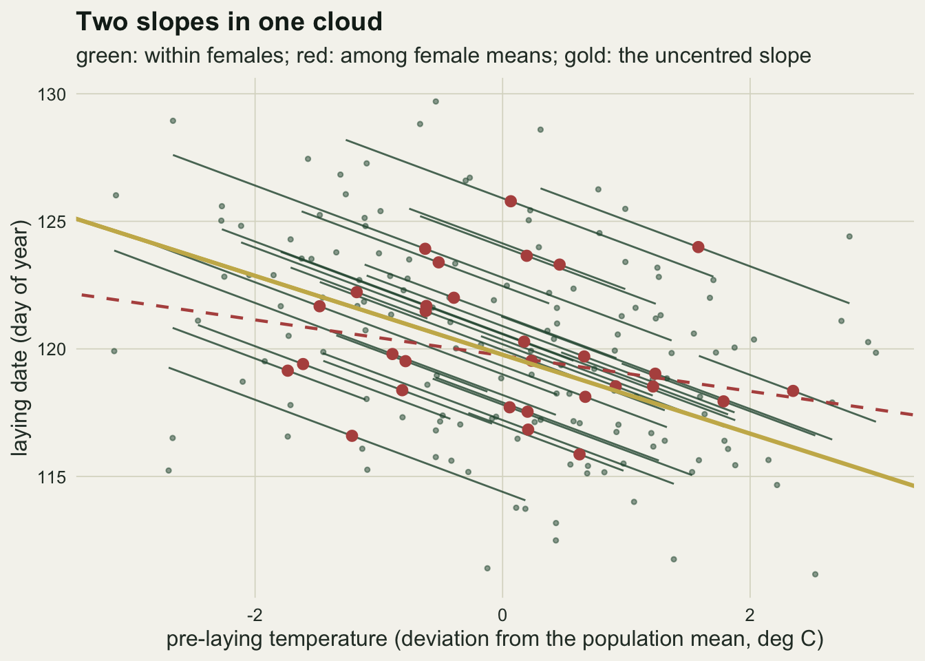 Scatter of laying date, from about 111 to 130, against pre-laying temperature from about minus three to plus three degrees for thirty females. Thirty short parallel dark green segments fall steeply from left to right, one per female, among faint green points for the individual records. Red dots for the female means lie in a band with little trend, and a dashed red line through them falls only slightly. A thick gold line falls more steeply than the red line but less steeply than the green segments.