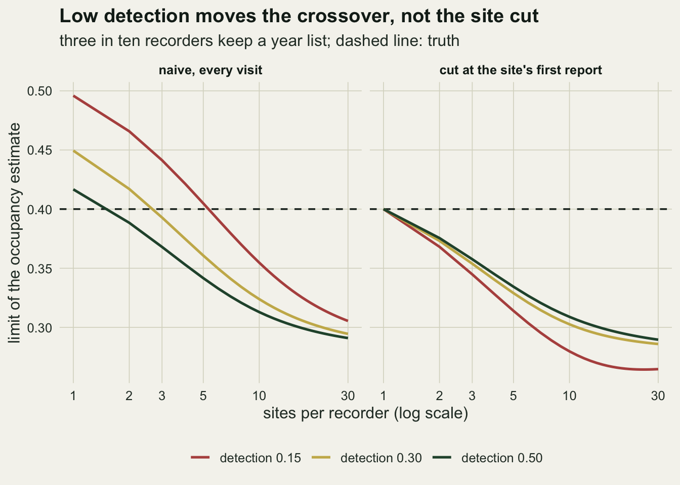 Two panels of the limit of the occupancy estimate against sites per recorder on a log scale from 1 to 30, with a dashed line at 0.40 and three lines for detection 0.15 in red, 0.30 in gold and 0.50 in dark green. Left, naive: the red line starts near 0.50 and crosses the dashed line at about five sites, the gold starts near 0.45 and crosses near three, the green starts near 0.42 and crosses before two, and all three end between about 0.29 and 0.31 at thirty. Right, cut at the site's first report: all three lines start on the dashed line at one site and fall below it, the green and gold to about 0.29 and the red to about 0.27 at thirty.