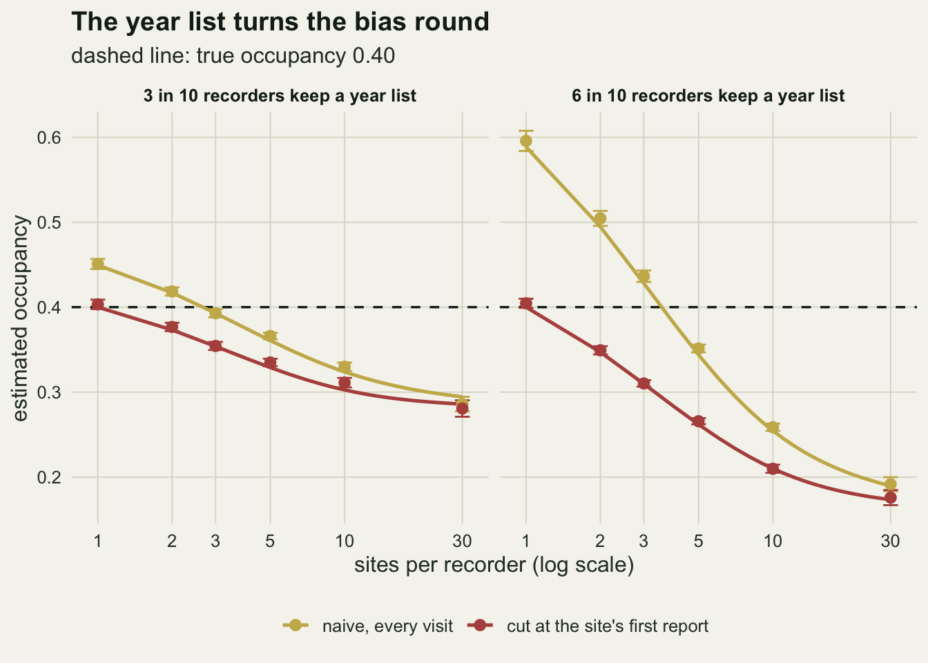 Two panels of estimated occupancy against sites per recorder on a log scale from 1 to 30, with a dashed line at the true 0.40; lines are closed-form limits and points with short error bars are simulation means lying on them or just next to them, mostly slightly above. Left, 3 in 10 recorders keep a year list: the gold naive line falls from about 0.45 at one site through 0.42, 0.39, 0.36 and 0.33 to 0.29 at thirty, crossing the dashed line between two and three sites; the red site-cut line starts on the dashed line at 0.40 and falls below the gold one to about 0.28. Right, 6 in 10: the gold line falls from about 0.59 through 0.50, 0.43 and 0.35 to 0.19, crossing between three and five sites; the red line falls from 0.40 to about 0.17.