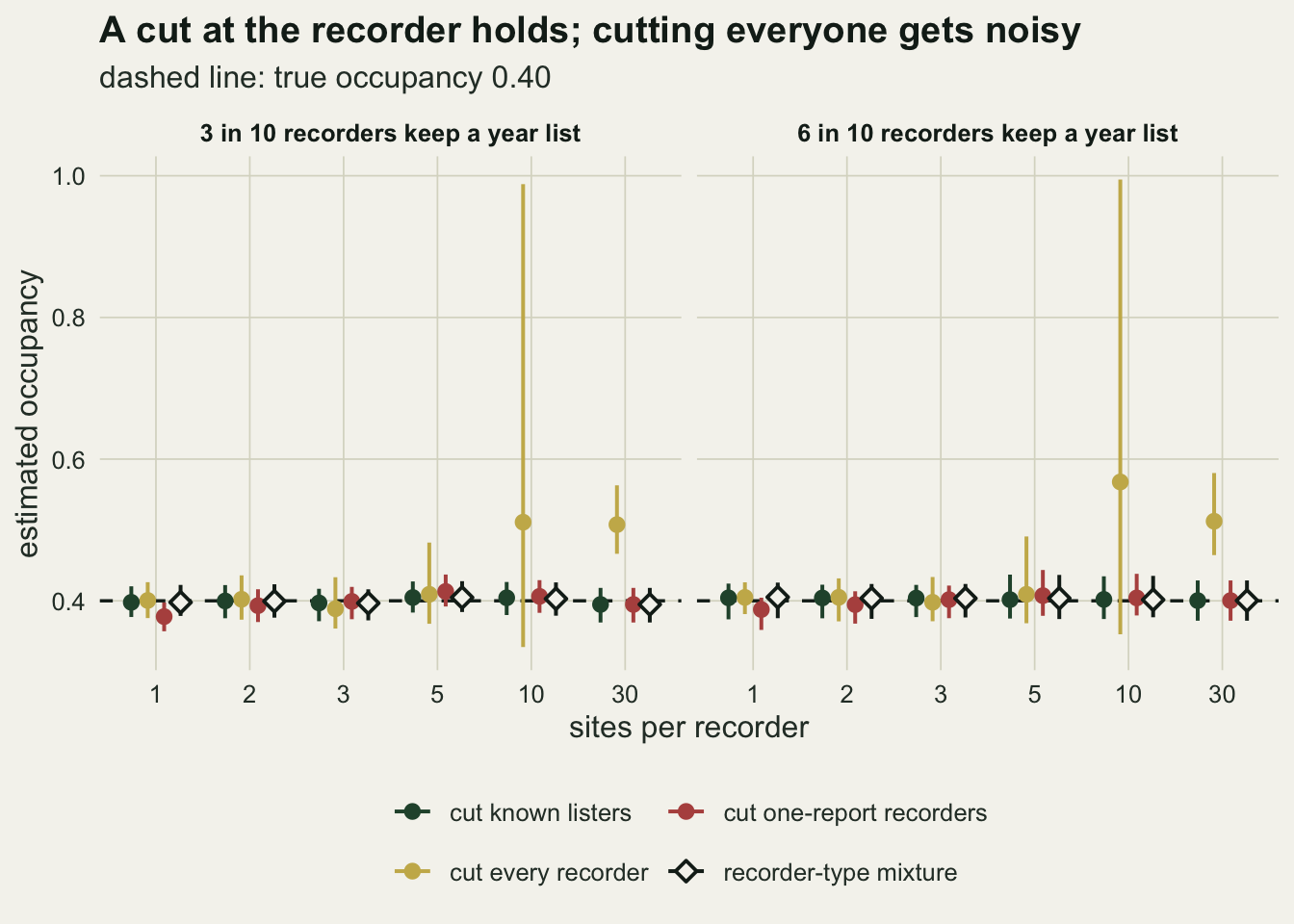 Two panels of median estimated occupancy with interquartile bars at 1, 2, 3, 5, 10 and 30 sites per recorder, with a dashed line at the true 0.40, for 3 in 10 and 6 in 10 recorders keeping a year list. Dark green points for cutting known listers and open black diamonds for the recorder-type mixture sit on the dashed line everywhere. Red points for cutting one-report recorders sit just below the line, near 0.38 to 0.39, at one site per recorder and close to it elsewhere, between about 0.39 and 0.41. Gold points for cutting every recorder are on the line up to five sites, with a wider bar at five, then jump to medians near 0.51 to 0.57 at ten and thirty sites, with bars reaching from about 0.34 to 0.99 at ten.