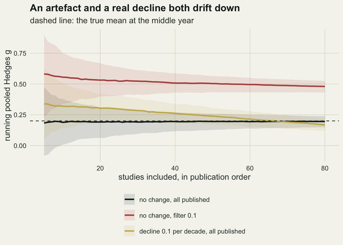 A line chart of the running pooled Hedges g against the number of studies included in publication order, from five to eighty, with shaded percentile bands. A near-black line for no change with all studies published sits flat on a dashed line at 0.2 from start to finish, inside a grey band that narrows from wide to tight. A rust line for no change with a filter of 0.1 starts near 0.58 and drifts slowly down to about 0.48, far above the dashed line, inside a pink band. A gold line for a real decline with all studies published starts near 0.34 and falls steadily, crossing the dashed line at about sixty five studies and ending near 0.17.