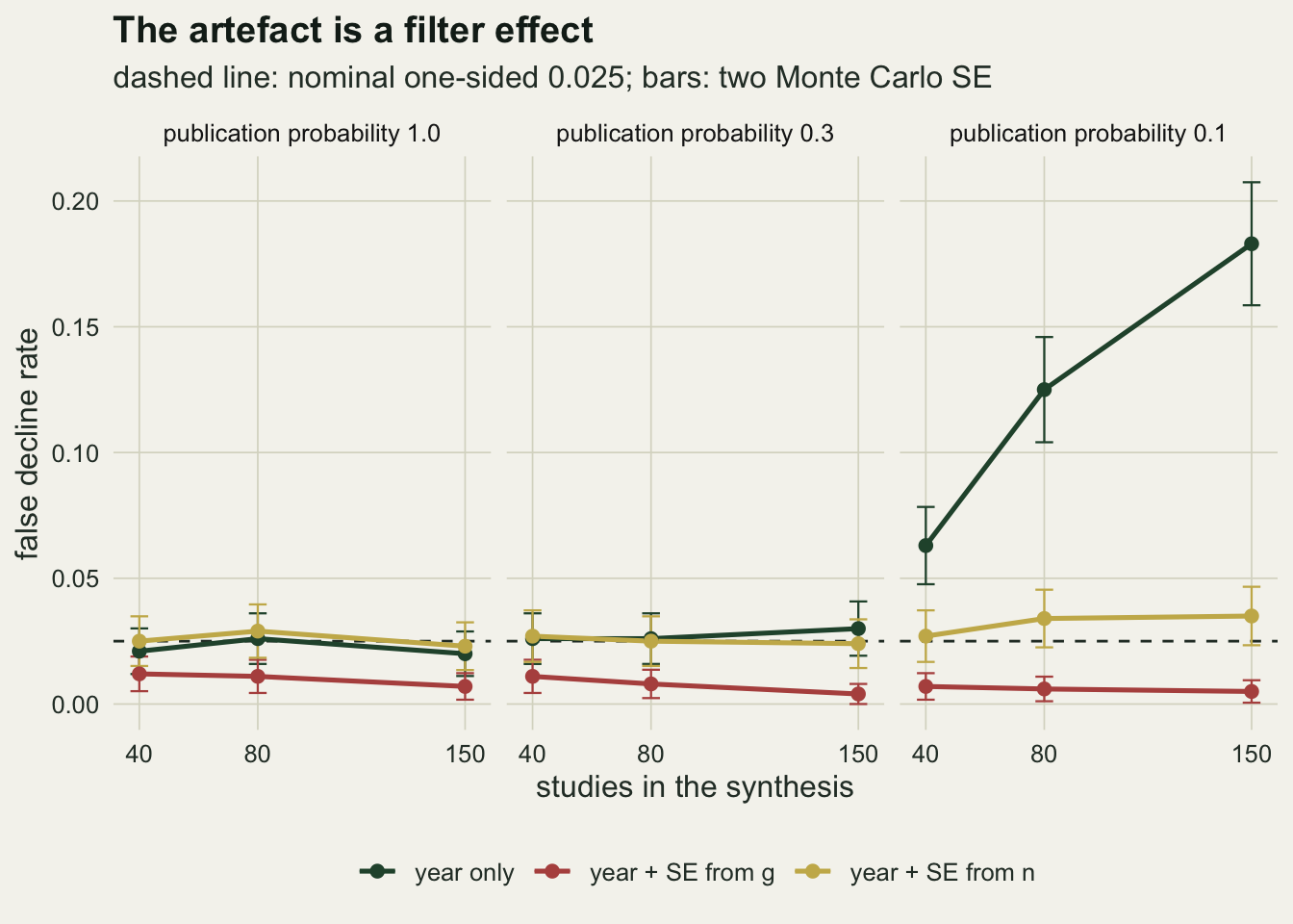 Three panels of false decline rate against studies in the synthesis at 40, 80 and 150, one panel per publication probability of 1.0, 0.3 and 0.1, with a dashed line at 0.025 and short Monte Carlo error bars. In the first two panels all three lines stay between zero and 0.03, with the rust line for year plus SE from g lowest, near 0.01. In the third panel the green year-only line climbs from about 0.06 at 40 studies to about 0.12 at 80 and 0.18 at 150, the gold line for year plus SE from n stays near 0.03, and the rust line stays below 0.01.
