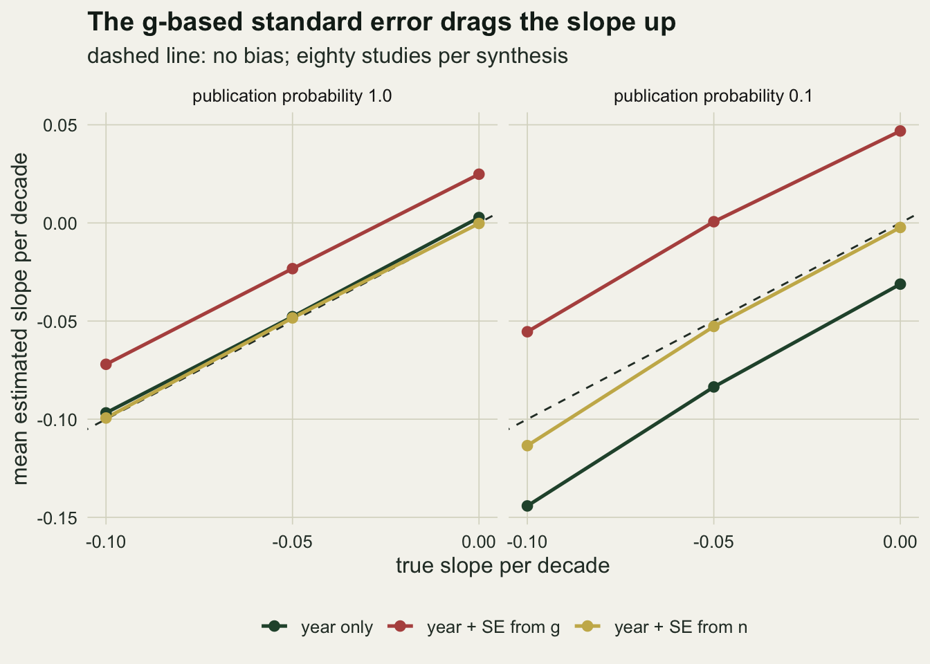 Two panels of mean estimated year slope against the true slope per decade at minus 0.10, minus 0.05 and zero, for eighty studies, with a dashed identity line. In the no filter panel the green year-only and gold SE from n lines lie on the dashed line, while the rust SE from g line runs parallel above it by about 0.025 to 0.03, ending near plus 0.025 at a true slope of zero. In the filter 0.1 panel the green line runs about 0.03 to 0.045 below the dashed line, the gold line sits just below it, ending near minus 0.11 at the steepest slope, and the rust line runs about 0.045 to 0.05 above it, reaching plus 0.047 at a true slope of zero.