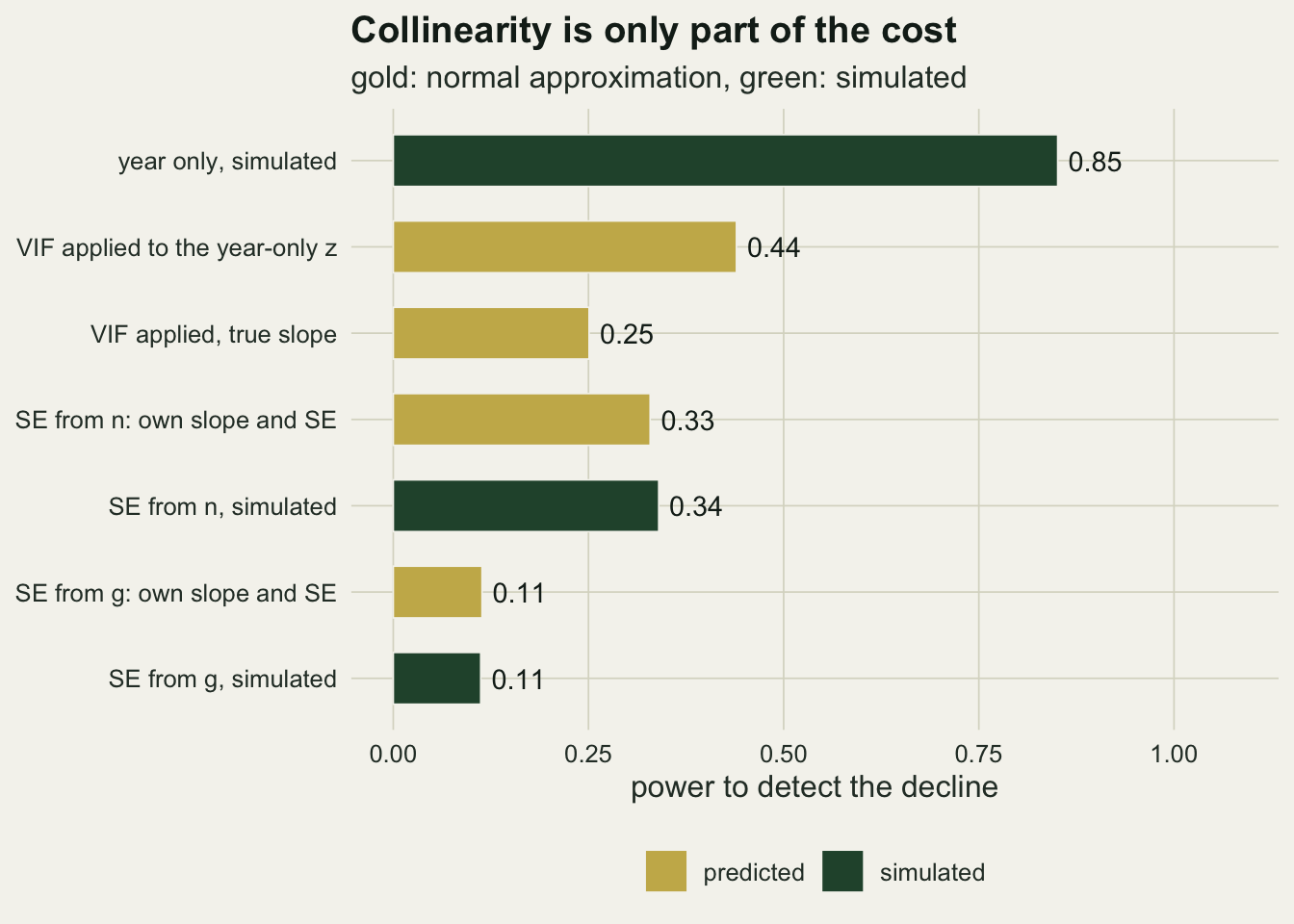 A horizontal bar chart of power to detect the decline, with seven bars labelled on the left. Green bars are simulated and gold bars are normal approximations. From top: year only simulated 0.85, VIF applied to the year-only z 0.44, VIF applied with the true slope 0.25, SE from n with its own slope and SE 0.33, SE from n simulated 0.34, SE from g with its own slope and SE 0.11, and SE from g simulated 0.11.