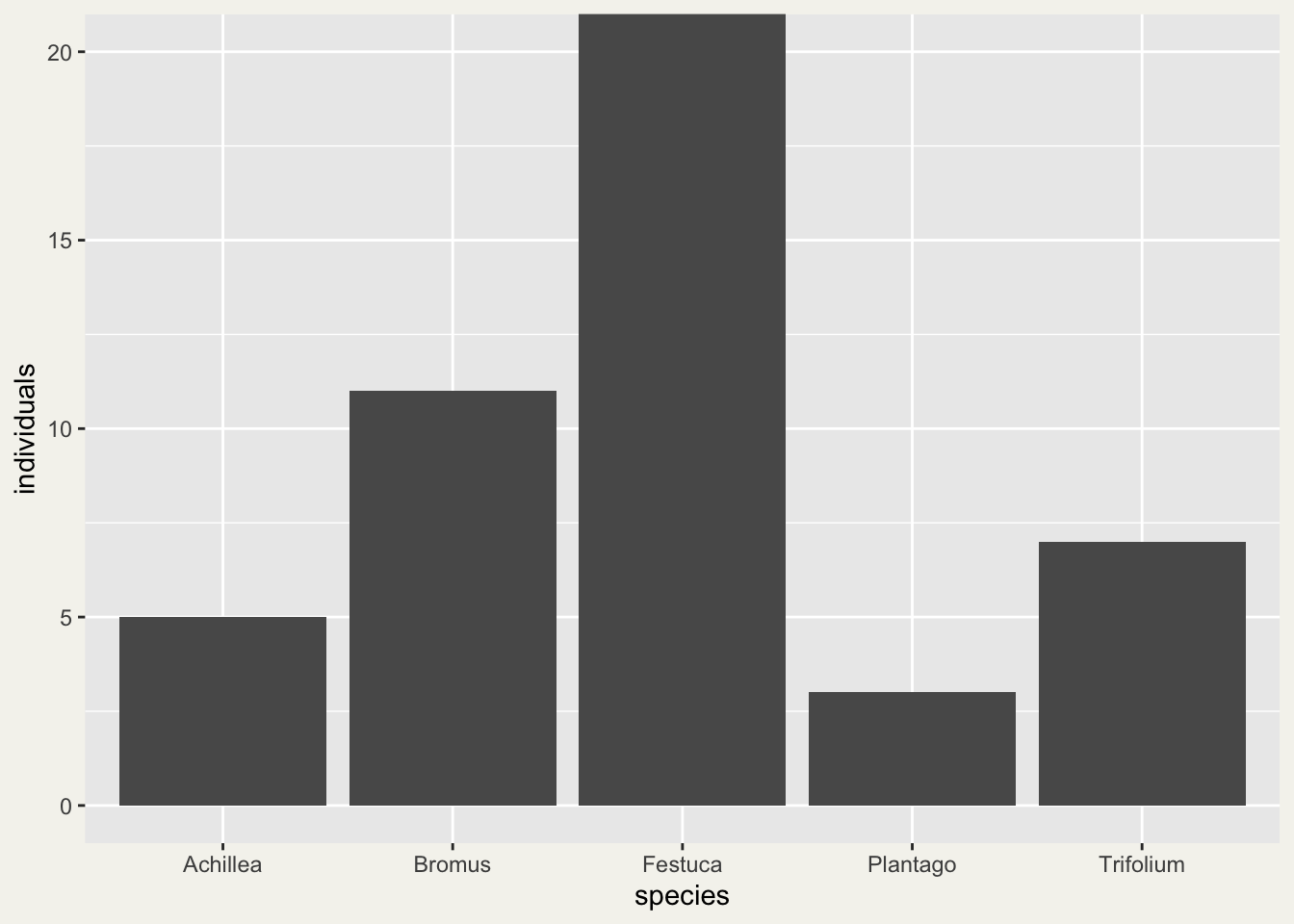 The same grey bar chart with the y axis from zero to twenty, now with all five bars. The Festuca bar fills the panel to the top edge and is cut off there, while Achillea, Bromus, Plantago and Trifolium are unchanged.