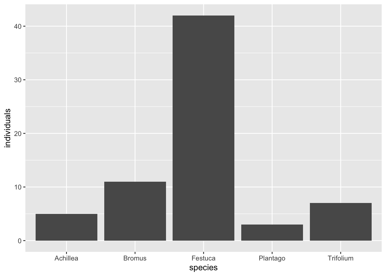 A bar chart with five dark grey bars, one per species. Festuca is by far the tallest at forty-two individuals, then Bromus at eleven, with Trifolium, Achillea and Plantago much shorter.