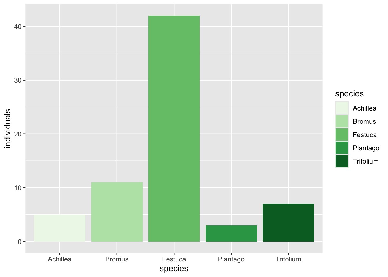 The five species bars, each a different colour, with a legend on the right listing the five species names against their colours. The fill now encodes which species each bar represents.