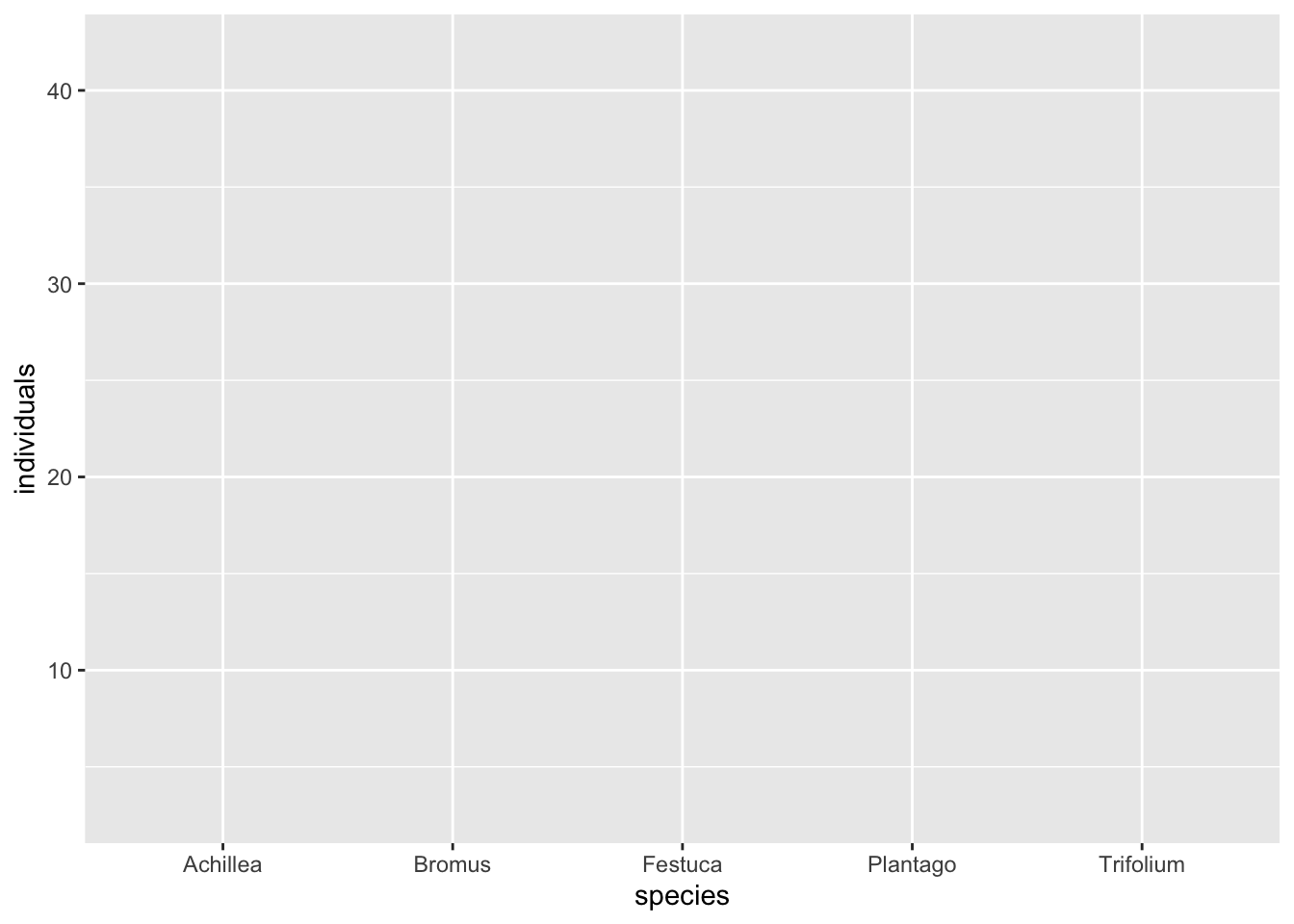 An empty plot panel. The horizontal axis lists the five species names and the vertical axis runs from zero to forty, but the plotting area is blank with no bars or points.
