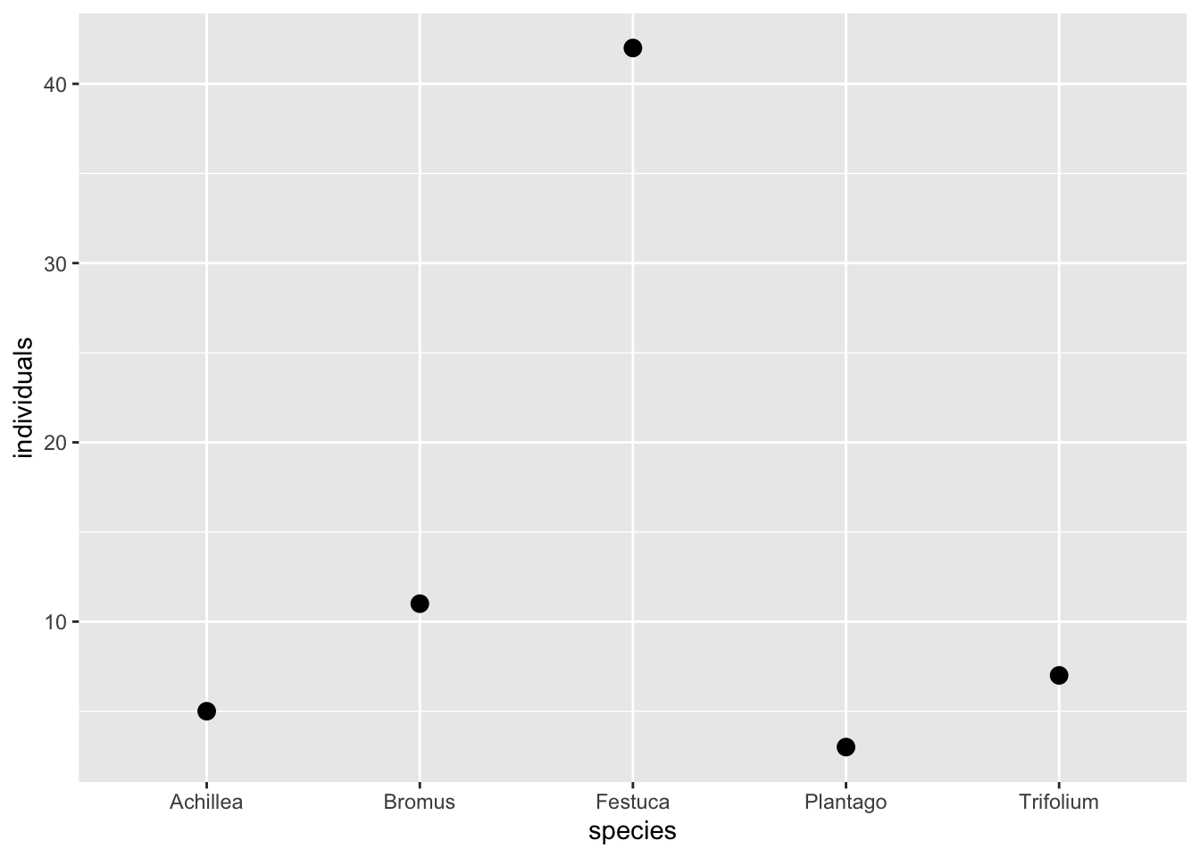 The same five species on the x axis and their counts on the y axis, now shown as five dots instead of bars. Festuca sits highest at forty-two, the others cluster low.