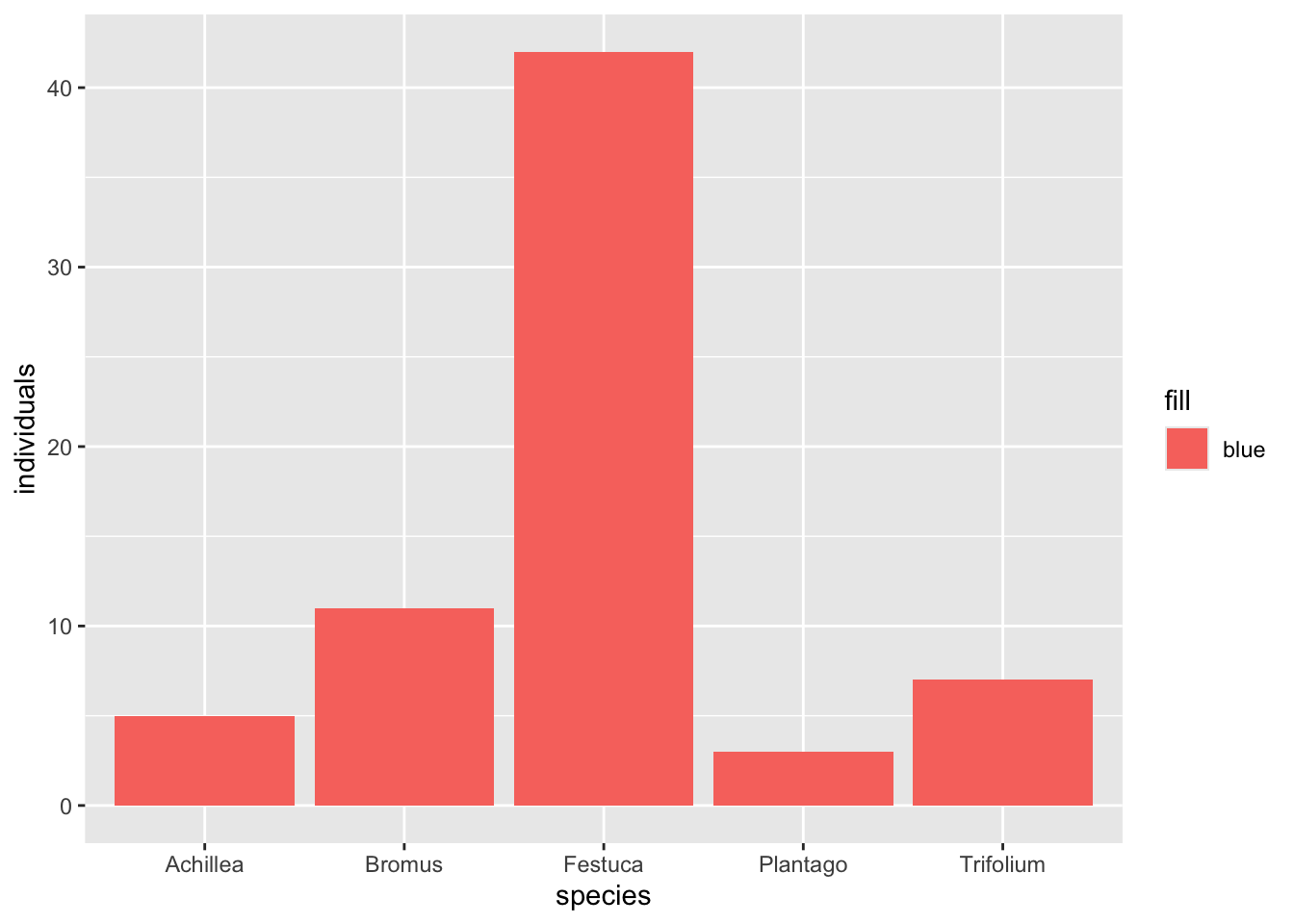 A bar chart where all five bars are the same salmon red, not blue, with a legend on the right labelled blue containing one red swatch. The colour requested was ignored and a spurious legend appeared.