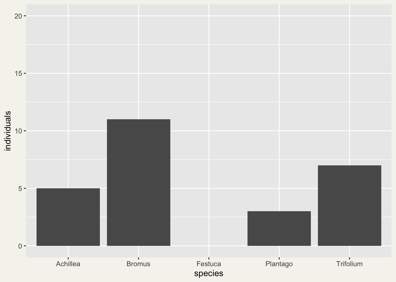 A grey bar chart with the y axis running from zero to twenty. Achillea, Bromus, Plantago and Trifolium have bars of five, eleven, three and seven individuals; above the Festuca label there is an empty gap and no bar at all.