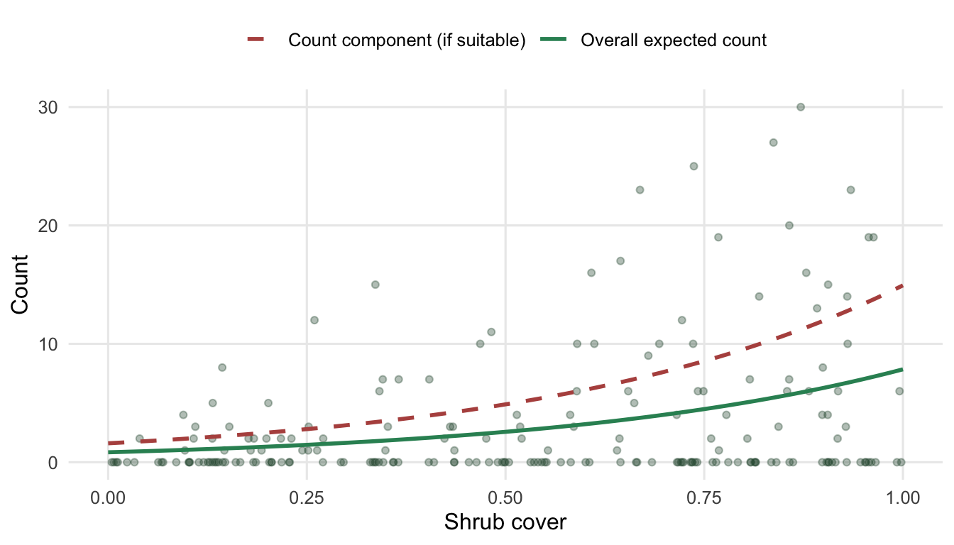 Scatter of counts against shrub cover with two fitted curves: the conditional count component and the lower overall expectation.