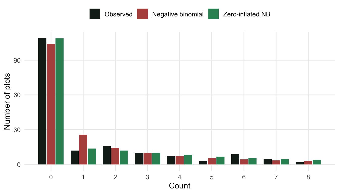 Grouped bars of observed, negative binomial, and zero-inflated NB frequencies across counts zero to eight.