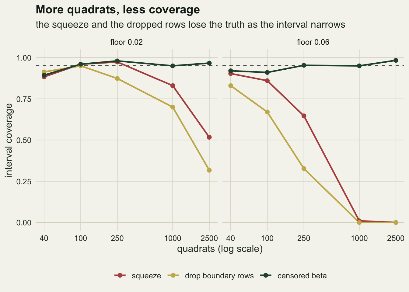 Two panels, floor 0.02 and floor 0.06, plotting interval coverage from zero to one against quadrats on a log axis, with a dashed line at 95 per cent. The dark green censored beta line stays near the dashed line throughout both panels, between about 0.89 and 0.98. In the left panel the rust squeeze line stays near the line up to 250 quadrats, then falls to about 0.83 at 1000 and 0.52 at 2500, and the gold line for dropped rows falls earlier, to about 0.32 at 2500. In the right panel both fall steeply: the gold line from about 0.83 at 40 quadrats and the rust line from about 0.90, both reaching zero by 1000 quadrats.