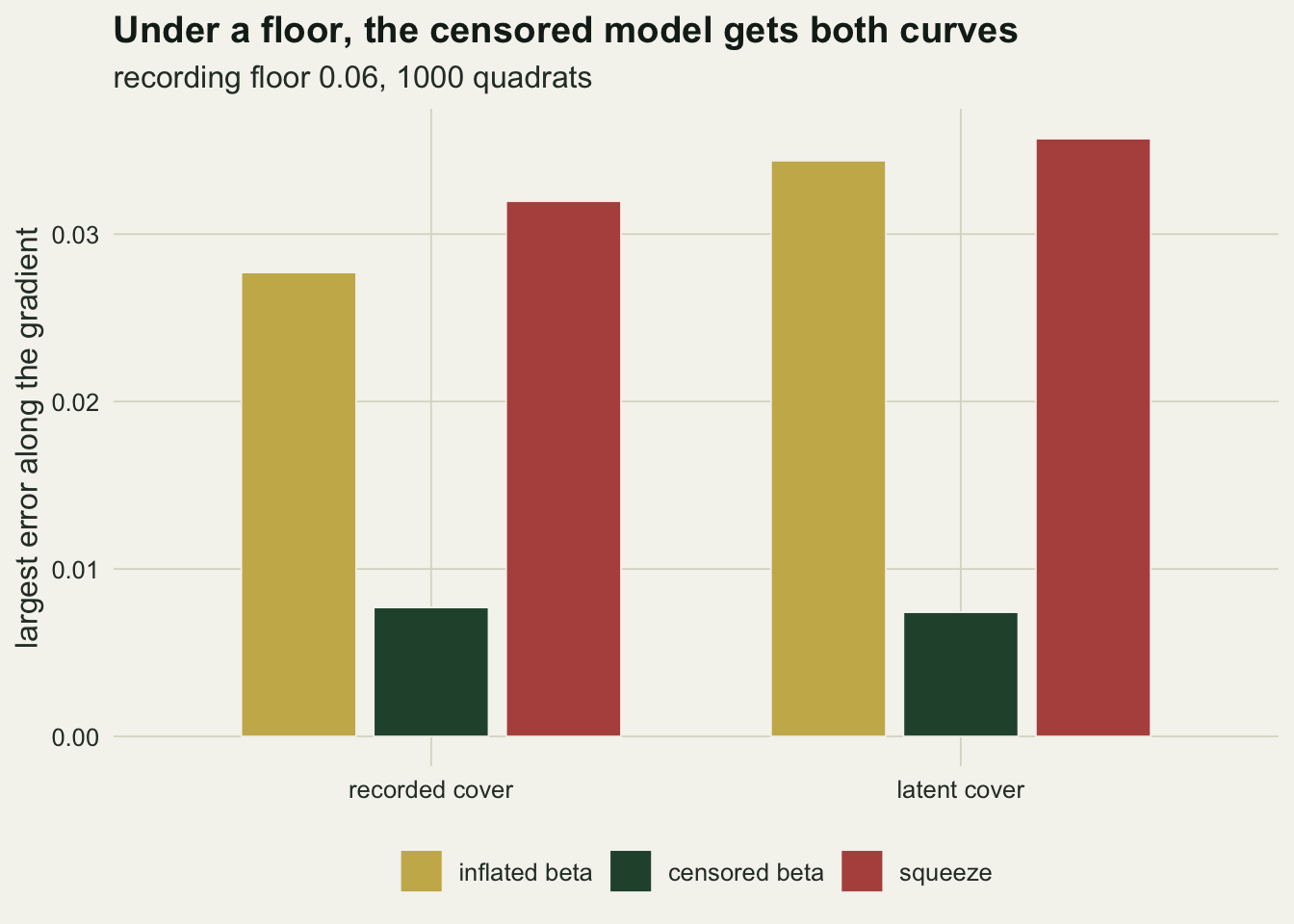 A grouped bar chart of the largest error along the gradient for two targets, recorded cover and latent cover, with three bars each. For recorded cover the gold inflated beta bar is about 0.028, the dark green censored beta bar about 0.008 and the rust squeeze bar about 0.032. For latent cover the gold bar is about 0.034, the green bar about 0.007 and the rust bar about 0.036. The green censored bars are about a quarter of the height of the others in both groups.