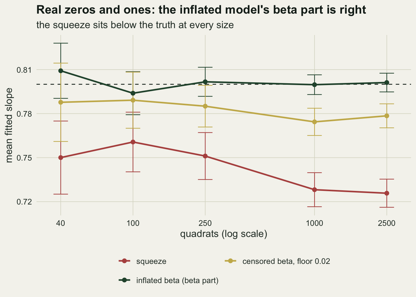 A line chart of mean fitted slope against quadrats from 40 to 2500 on a log axis, with a dashed line at the true slope of 0.8 and error bars. The dark green line for the beta part of the inflated model stays on the dashed line at every size. The gold line for a censored beta with an assumed floor of 0.02 sits a little below, between about 0.78 and 0.79. The rust squeeze line sits lowest, near 0.75 to 0.76 up to 250 quadrats and about 0.73 at 1000 and 2500.