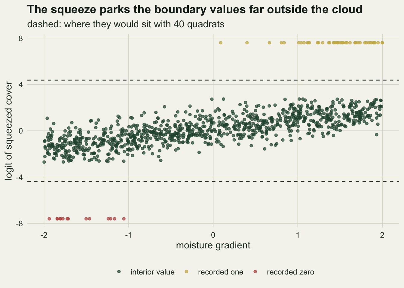 A scatter plot of logit squeezed cover against a moisture gradient from minus two to two. About a thousand dark green interior points form a rising band from around minus one at the dry end to around one and a half at the wet end, all between minus three and plus three. A row of rust points for recorded zeros sits flat near minus seven and a half, all at moisture below minus one, and a row of gold points for recorded ones sits flat near plus seven and a half, almost all at moisture above zero. Two dashed horizontal lines at about minus four and a half and plus four and a half mark where the boundary values would sit with 40 quadrats, much closer to the band.