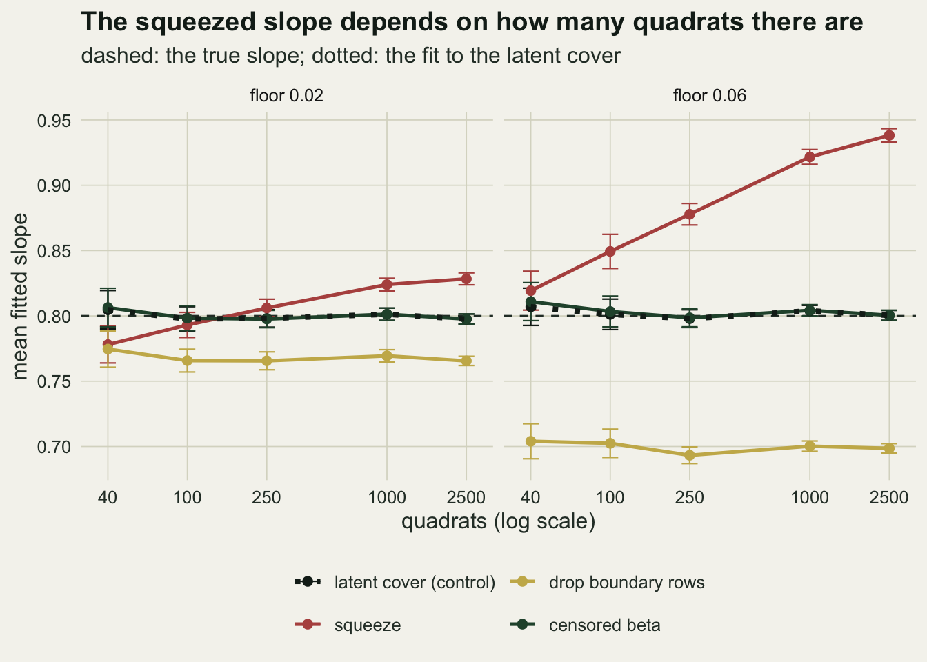 Two panels, floor 0.02 and floor 0.06, each plotting mean fitted slope against quadrats from 40 to 2500 on a log axis, with a dashed line at the true slope of 0.8. In both panels a thick dotted near-black control line for the latent cover is drawn over the dark green censored beta line, and both lie along the dashed line. The rust squeeze line climbs with sample size: from just below 0.78 to about 0.83 in the left panel, crossing the true slope between 100 and 250 quadrats, and from about 0.82 to about 0.94 in the right panel. The gold line for dropping boundary rows runs flat below the truth, near 0.77 on the left and near 0.70 on the right.