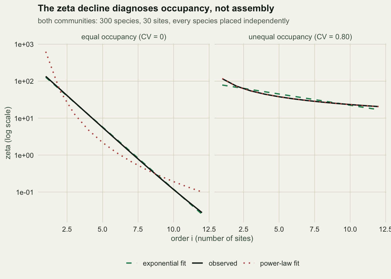 Two-panel line chart with order i on the x axis and zeta on a logarithmic y axis. The left panel shows equal occupancy giving a straight line under an exponential fit. The right panel shows unequal occupancy curving away from the exponential fit and matching the power-law fit.