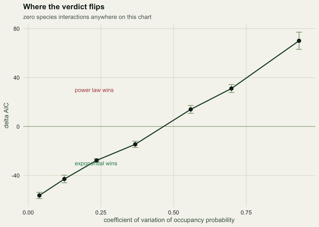 Scatter and line chart with the coefficient of variation of occupancy probability on the x axis from 0 to 0.9 and delta AIC on the y axis, rising from about minus 60 to plus 60 and crossing zero near 0.5. Error bars show the standard error over twelve replicates.