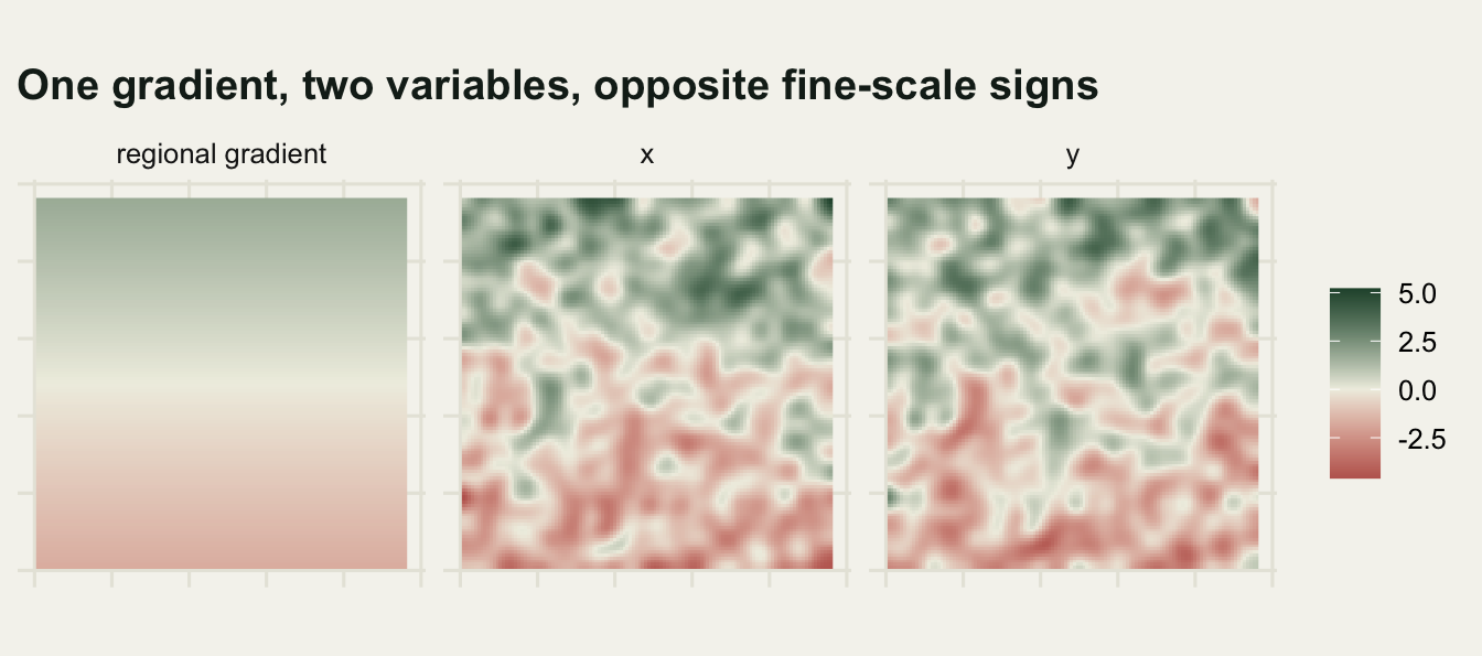 Three square maps side by side on warm off-white. The left panel is a smooth vertical ramp from red at the bottom to green at the top. The middle and right panels both keep that bottom-to-top ramp but carry a mottled fine texture on top of it, and the mottling of the right panel is the photographic negative of the mottling in the middle panel.
