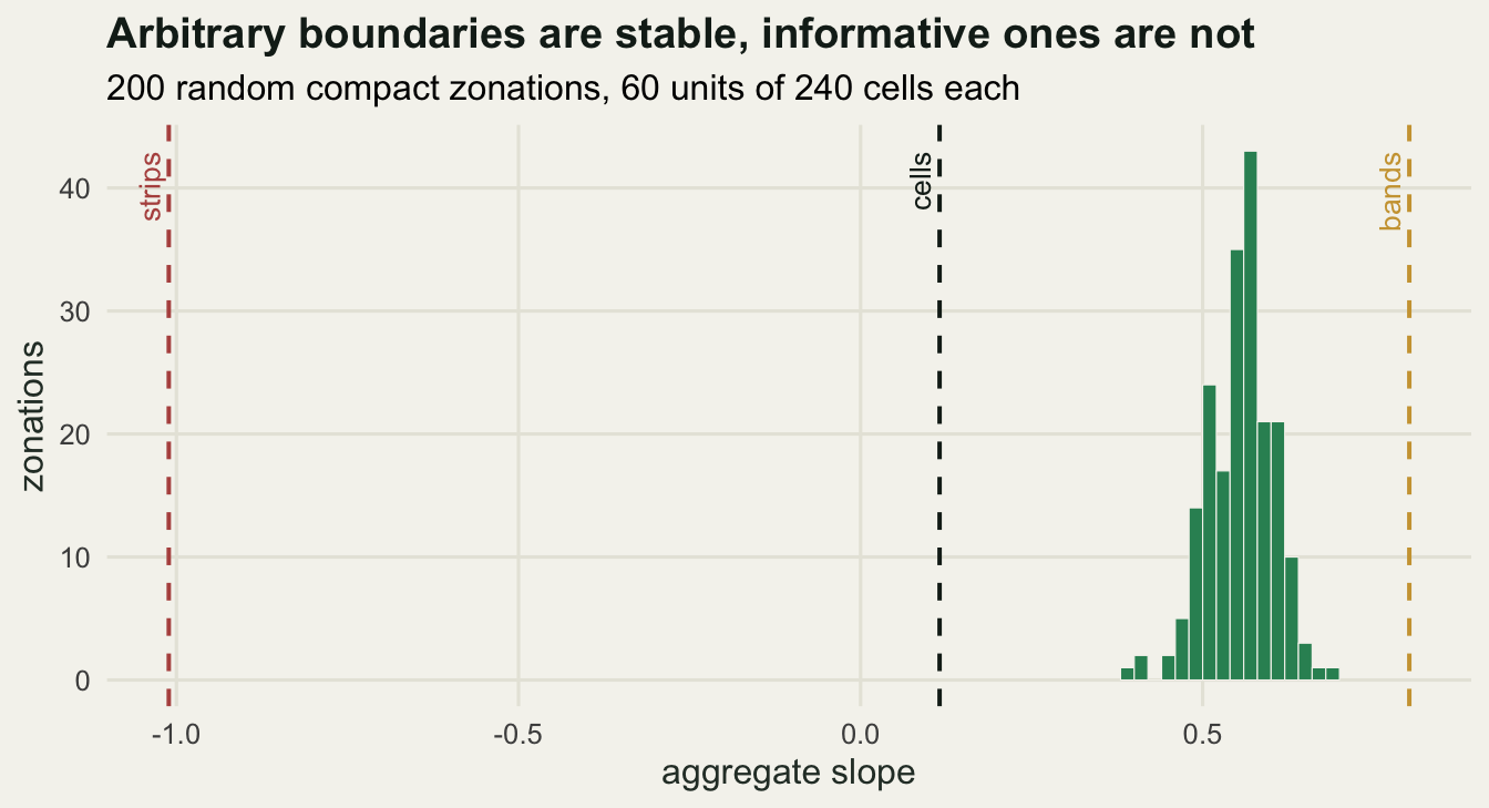 A histogram of two hundred slope estimates on warm off-white, a single narrow green mound sitting entirely to the right of zero between about 0.4 and 0.7. Three labelled vertical lines stand outside the mound: a dark line for the cell-level slope just above zero, a gold dashed line for bands far to the right at about 0.8, and a red dashed line for strips far to the left at about minus 1.0.