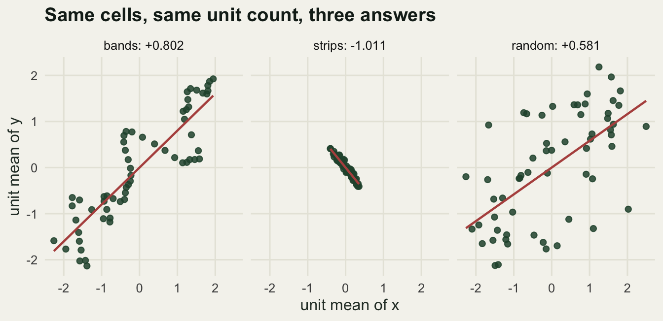 Three scatter plots side by side on warm off-white, sharing the same axes, each with sixty dark green points and a red fitted line. The left panel, bands, has its points strung along a steep upward line in a wavy chain that crosses the line several times. The middle panel, strips, has a tiny cloud crowded near the origin lying along a steep downward line. The right panel, random, has a loose cloud spread across the whole plot along a moderate upward line.